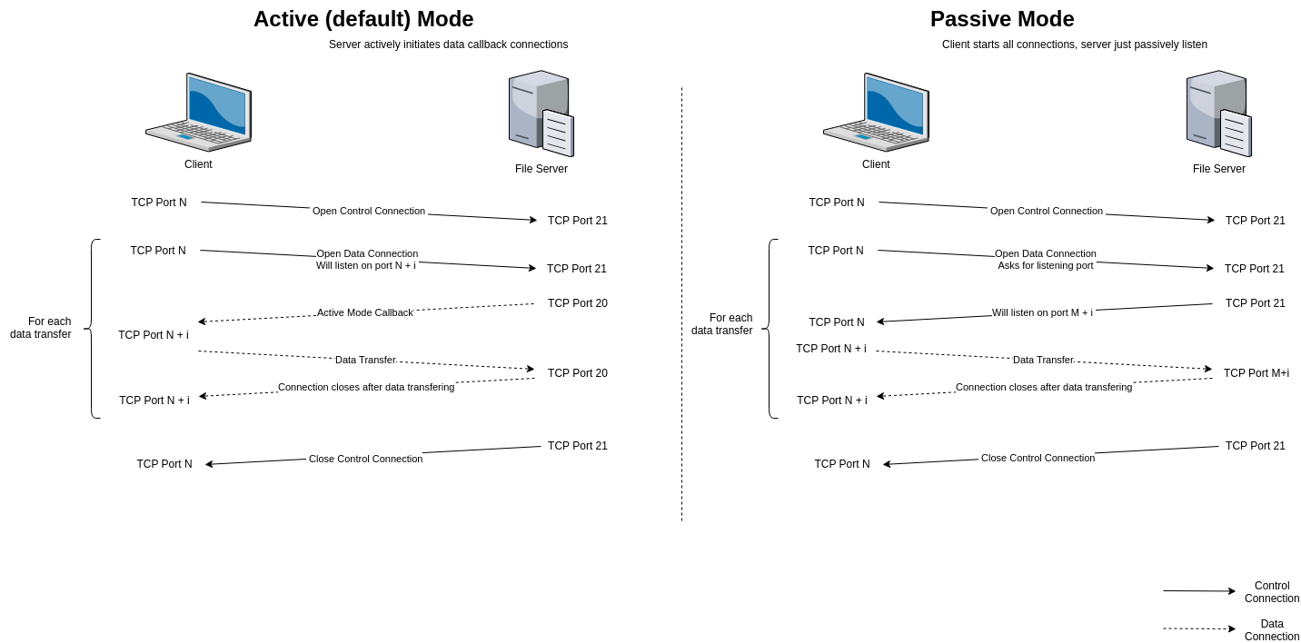 FTP Active vs Passive Mode Diagram